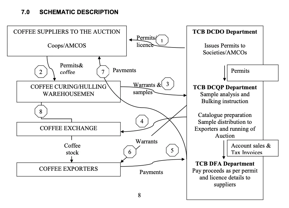Schematic diagram of how coffee is traded in Tanzania